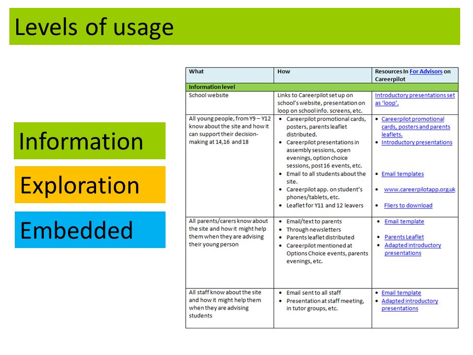 Levels of usage Information Exploration Embedded