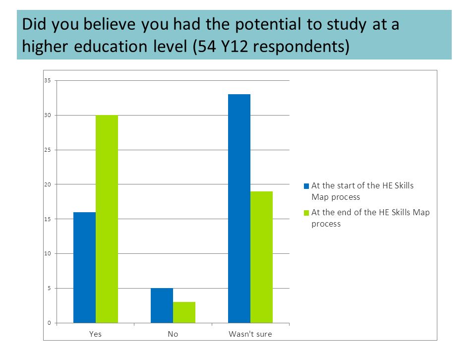 Did you believe you had the potential to study at a higher education level (54 Y12 respondents)