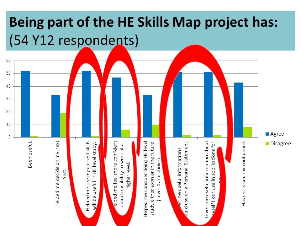 Being part of the HE Skills Map project has: (54 Y12 respondents)