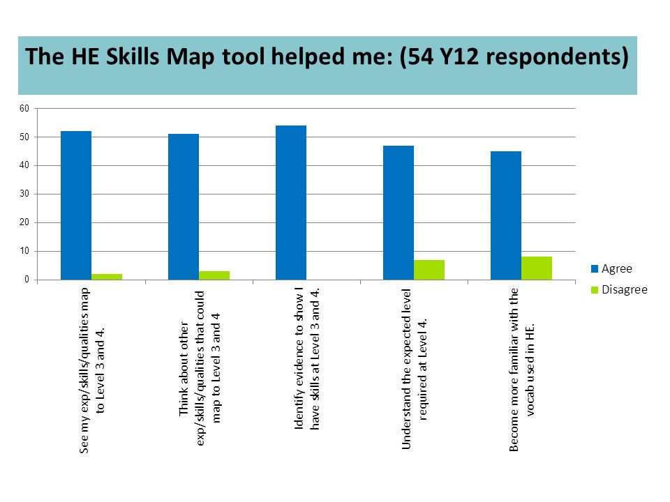 The HE Skills Map tool helped me: (54 Y12 respondents)