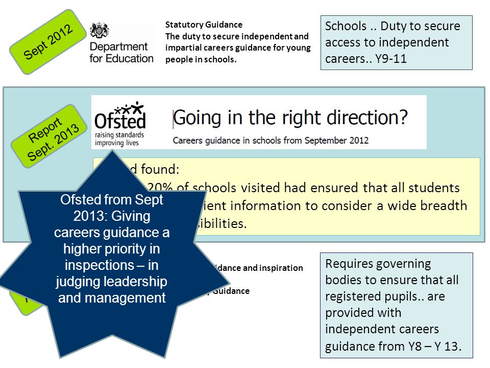 Ofsted found: Only 20% of schools visited had ensured that all students received sufficient information to consider a wide breadth of career possibilities.