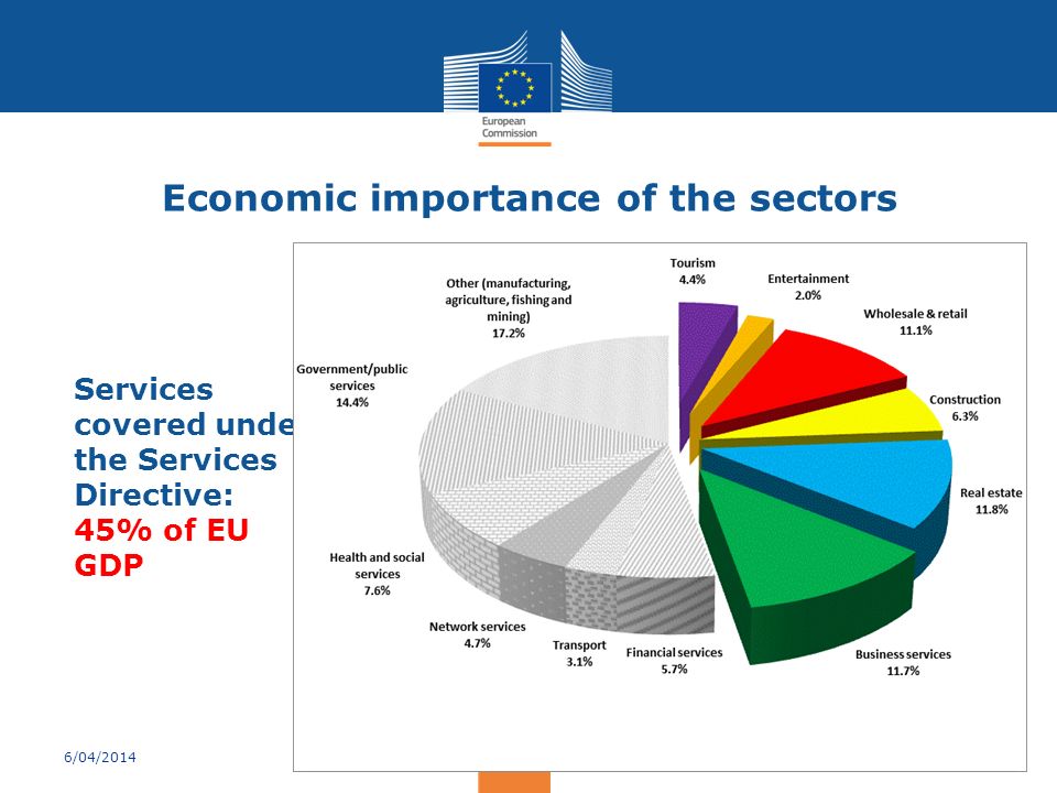 Economic importance of the sectors Services covered under the Services Directive: 45% of EU GDP 6/04/2014