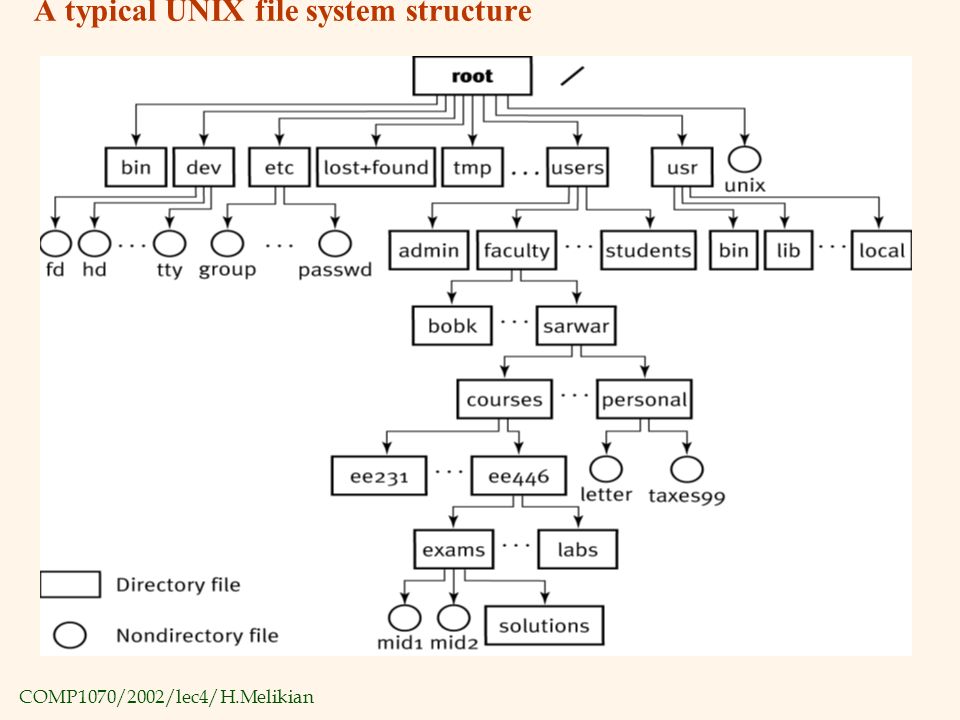 COMP1070/2002/lec4/H.Melikian A typical UNIX file system structure