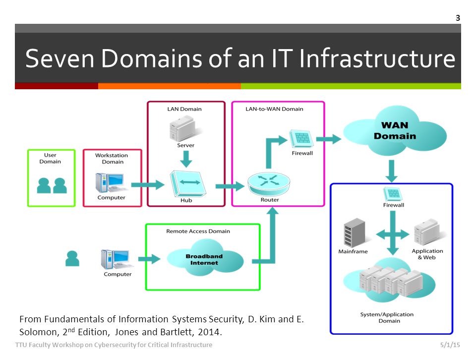 seven domains of a typical it infrastructure barca seven domains of a typical it infrastructure