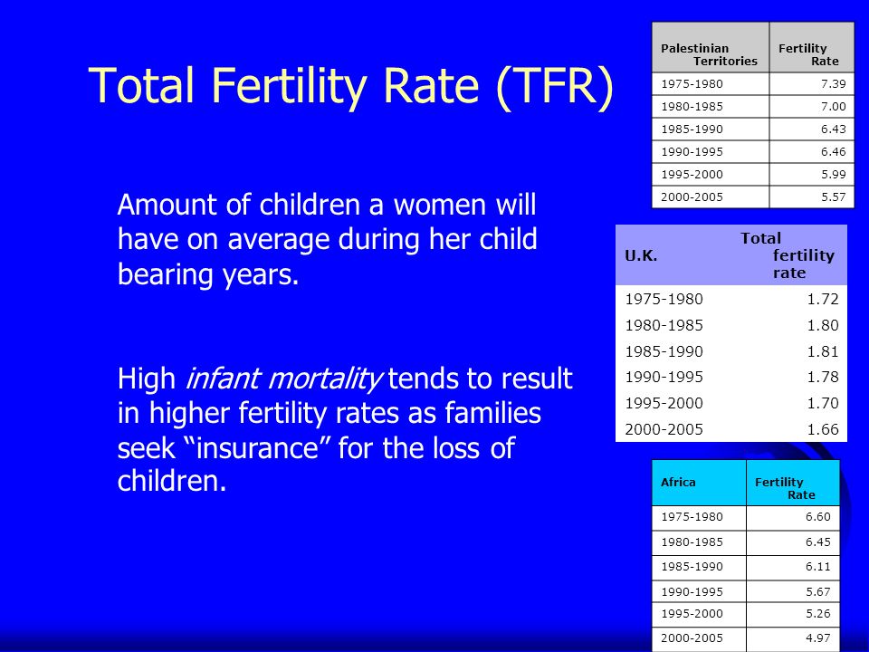 Total Fertility Rate (TFR) Palestinian Territories Fertility Rate Amount of children a women will have on average during her child bearing years.