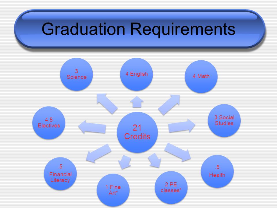 Graduation Requirements 21 Credits 4 English4 Math 3 Social Studies.5 Health 2 PE classes* 1 Fine Art*.5 Financial Literacy 4.5 Electives 3 Science