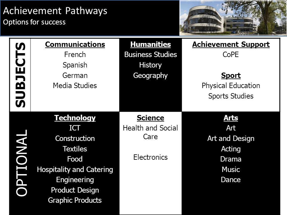 Achievement Pathways Options for success SUBJECTS Communications French Spanish German Media Studies Humanities Business Studies History Geography Achievement Support CoPE Sport Physical Education Sports Studies OPTIONAL Technology ICT Construction Textiles Food Hospitality and Catering Engineering Product Design Graphic Products Science Health and Social Care Electronics Arts Art Art and Design Acting Drama Music Dance