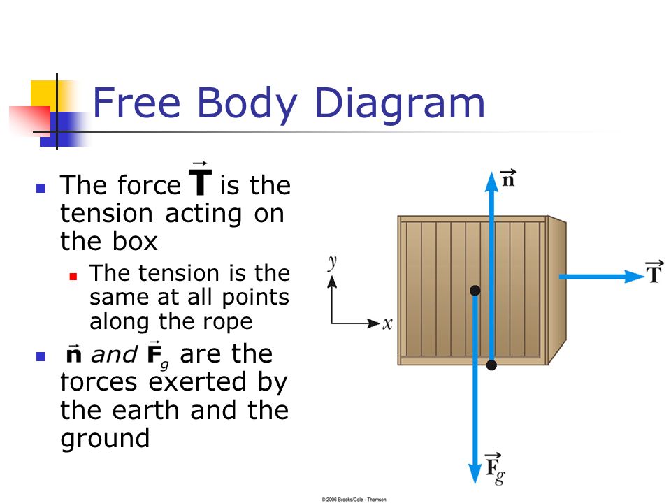 Free Body Diagram The force is the tension acting on the box The tension is the same at all points along the rope are the forces exerted by the earth and the ground