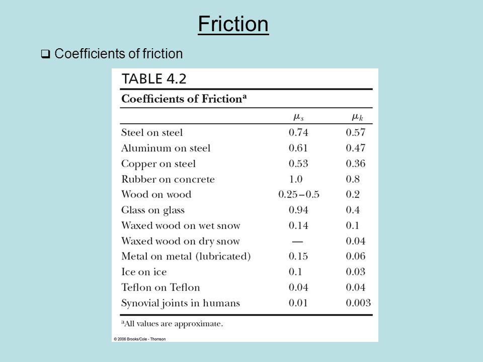 Friction  Coefficients of friction