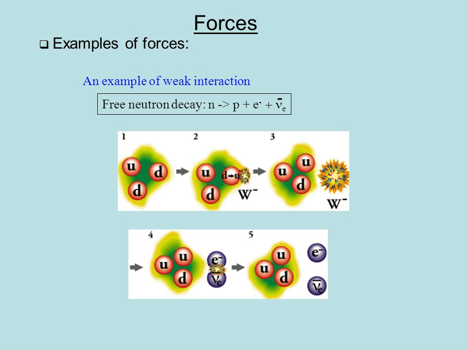 Forces  Examples of forces: An example of weak interaction Free neutron decay: n -> p + e -  e -