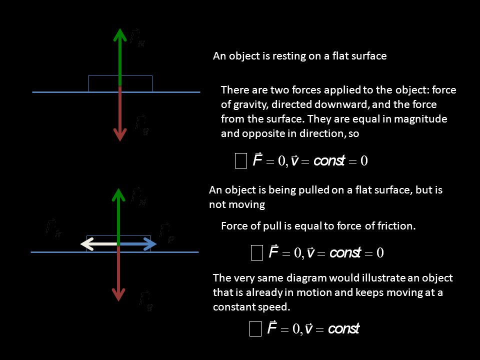 An object is resting on a flat surface An object is being pulled on a flat surface, but is not moving The very same diagram would illustrate an object that is already in motion and keeps moving at a constant speed.