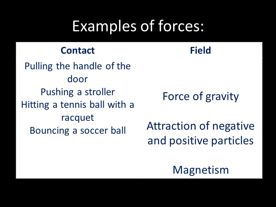 Examples of forces: ContactField Pulling the handle of the door Pushing a stroller Hitting a tennis ball with a racquet Bouncing a soccer ball Force of gravity Attraction of negative and positive particles Magnetism