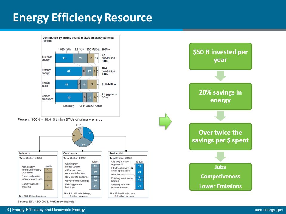 3 | Energy Efficiency and Renewable Energyeere.energy.gov Energy Efficiency Resource $50 B invested per year 20% savings in energy Over twice the savings per $ spent Jobs Competiveness Lower Emissions