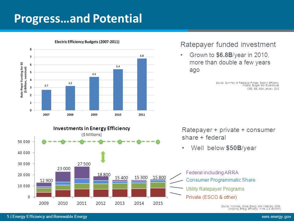 5 | Energy Efficiency and Renewable Energyeere.energy.gov Progress…and Potential Utility Ratepayer Programs Federal including ARRA Consumer Programmatic Share Private (ESCO & other) Ratepayer funded investment Grown to $6.8B/year in 2010, more than double a few years ago Source: Summary of Ratepayer-Funded Electric Efficiency Impacts, Budget and Expenditures CEE, IEE, AGA January 2012 Ratepayer + private + consumer share + federal Well below $50B/year Source: McKinsey Global Energy and Materials (2009), Unlocking Energy Efficiency in the U.S.