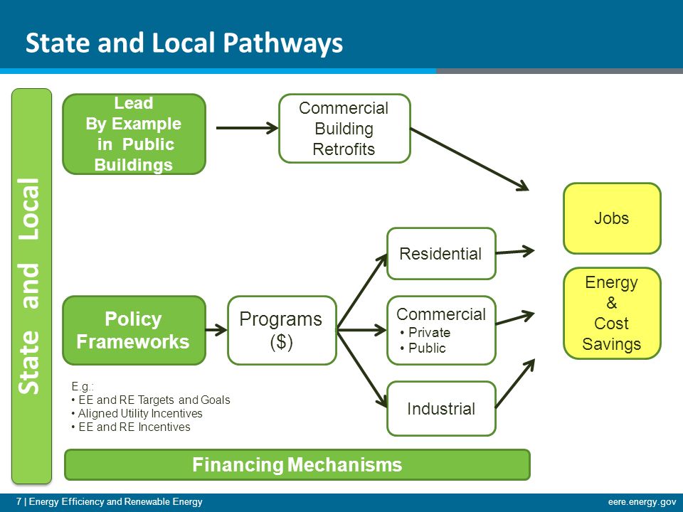 7 | Energy Efficiency and Renewable Energyeere.energy.gov State and Local Pathways Commercial Building Retrofits Jobs Residential E.g.: EE and RE Targets and Goals Aligned Utility Incentives EE and RE Incentives Commercial Private Public Industrial Energy & Cost Savings Lead By Example in Public Buildings Policy Frameworks Programs ($) State and Local Financing Mechanisms