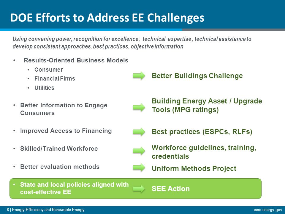 8 | Energy Efficiency and Renewable Energyeere.energy.gov DOE Efforts to Address EE Challenges Results-Oriented Business Models Consumer Financial Firms Utilities Better Information to Engage Consumers Improved Access to Financing Skilled/Trained Workforce Better evaluation methods State and local policies aligned with cost-effective EE Better Buildings Challenge Building Energy Asset / Upgrade Tools (MPG ratings) Best practices (ESPCs, RLFs) Workforce guidelines, training, credentials Uniform Methods Project SEE Action Using convening power, recognition for excellence; technical expertise, technical assistance to develop consistent approaches, best practices, objective information