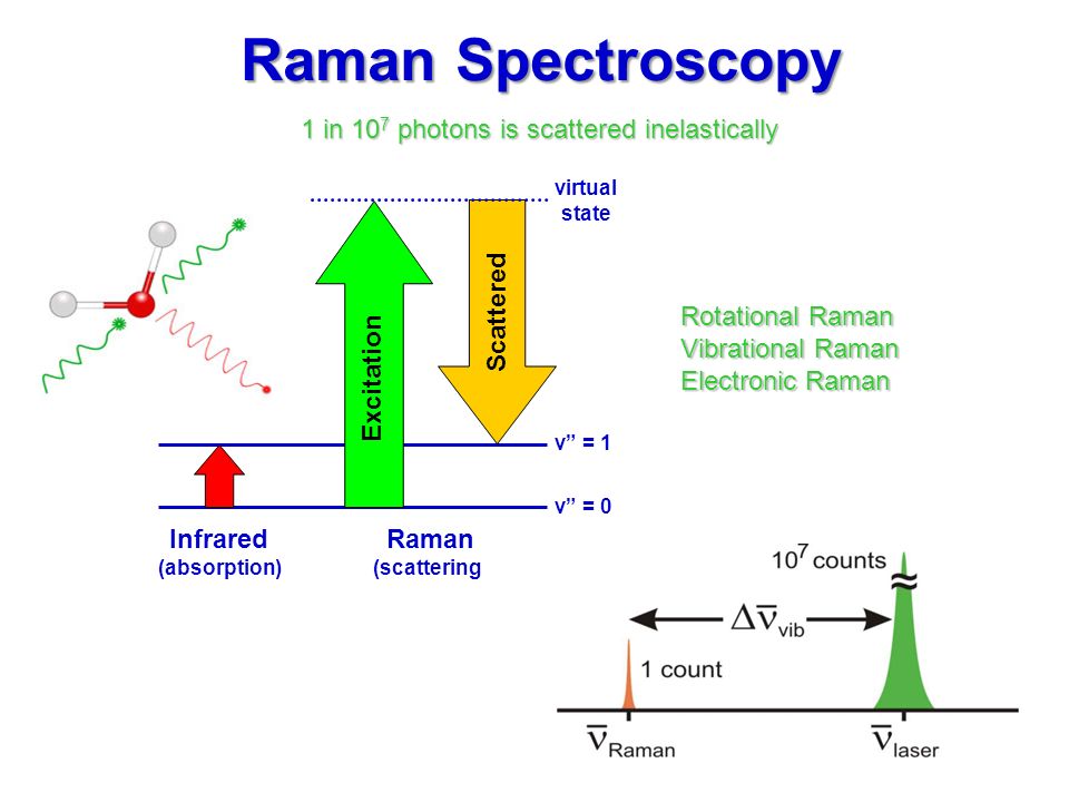 raman spectroscopy dating