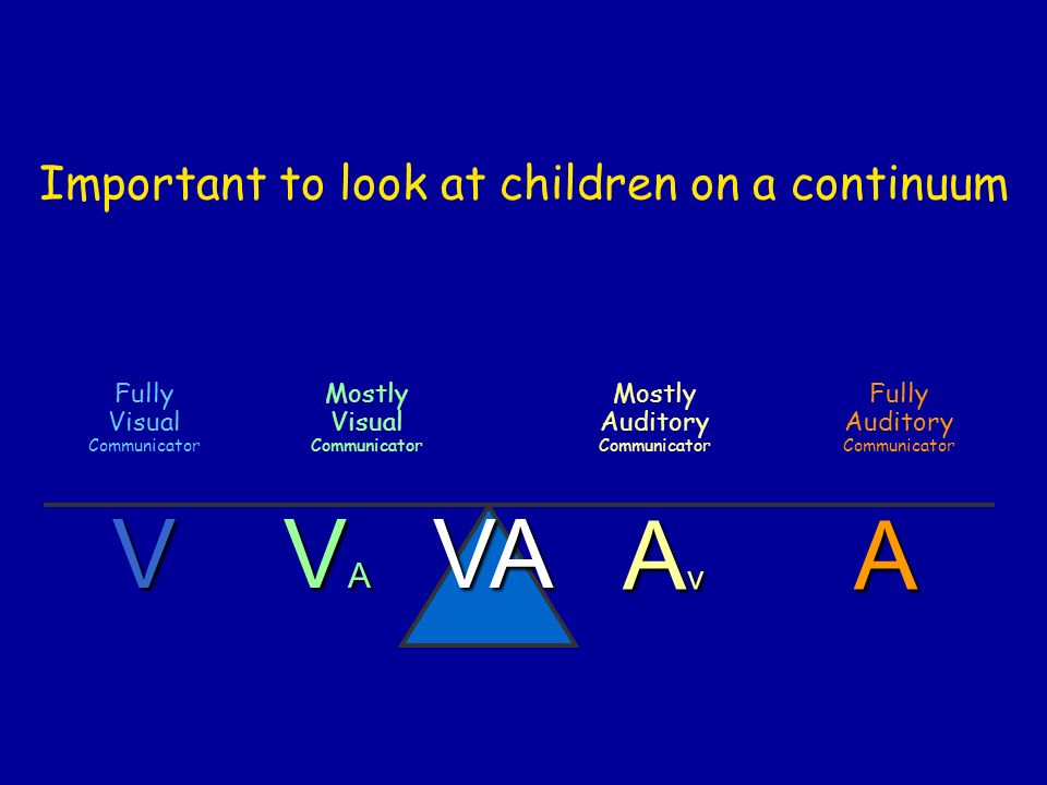 Fully Visual Communicator Mostly Auditory Communicator Mostly Visual Communicator Fully Auditory Communicator V VAVAVAVAVA AvAvAvAvA Important to look at children on a continuum
