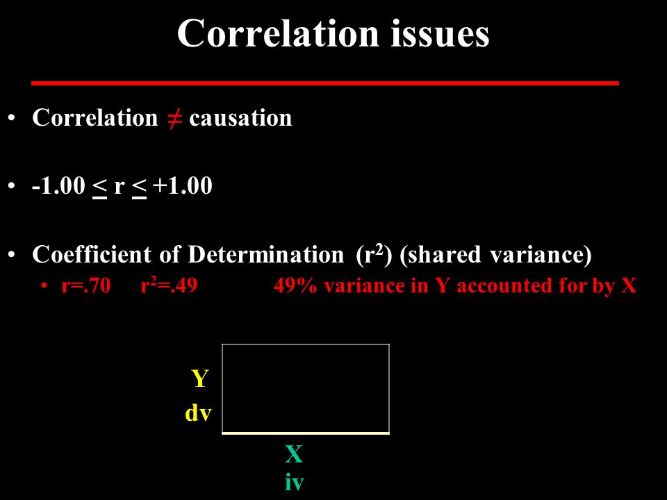 Correlation issues Correlation ≠ causation < r < Coefficient of Determination (r 2 ) (shared variance) r=.70r 2 =.4949% variance in Y accounted for by X X iv Y dv
