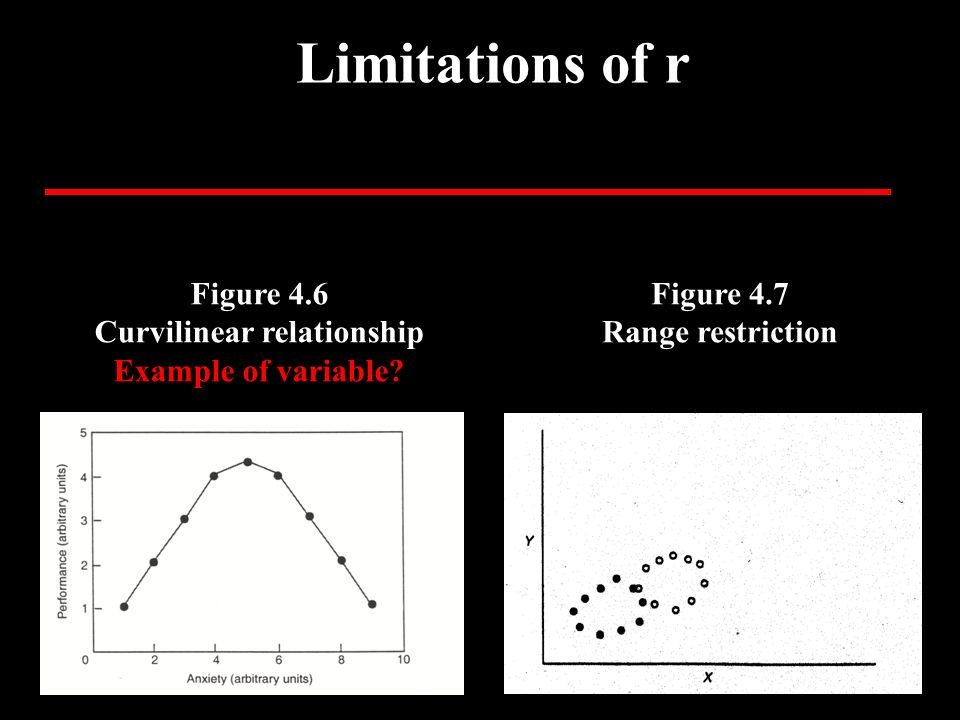 Limitations of r Figure 4.6 Curvilinear relationship Example of variable.