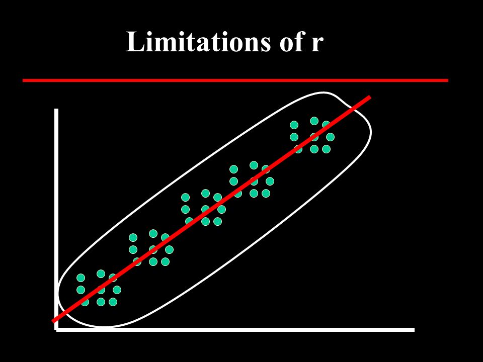 Limitations of r