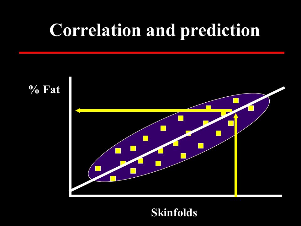Correlation and prediction Skinfolds % Fat