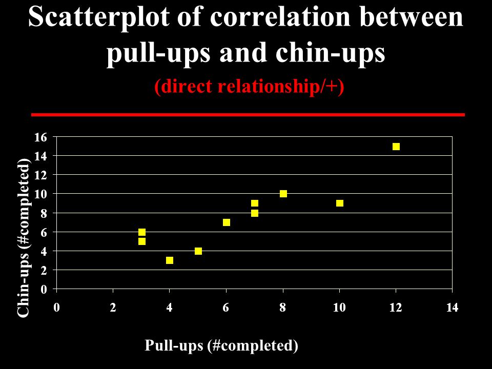 Scatterplot of correlation between pull-ups and chin-ups (direct relationship/+) Pull-ups (#completed) Chin-ups (#completed)