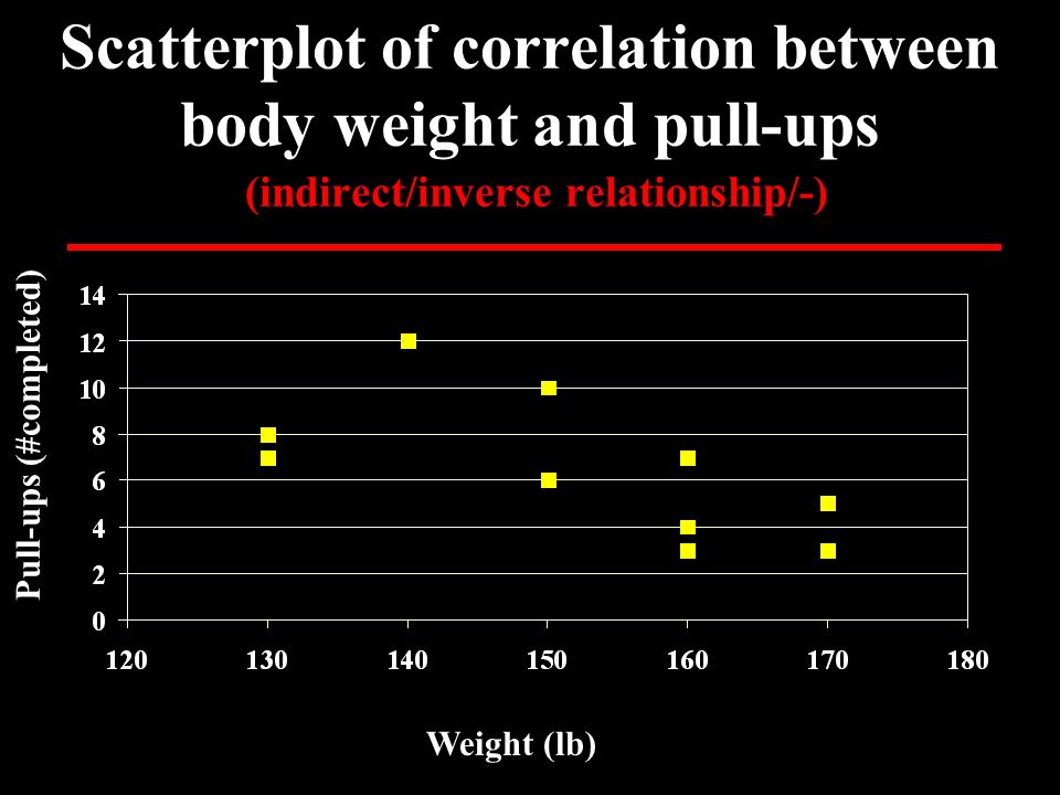Scatterplot of correlation between body weight and pull-ups (indirect/inverse relationship/-) Weight (lb) Pull-ups (#completed)