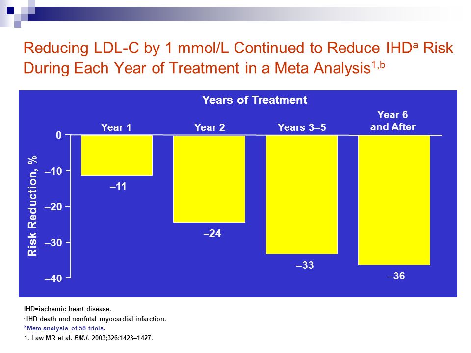 Reducing LDL-C by 1 mmol/L Continued to Reduce IHD a Risk During Each Year of Treatment in a Meta Analysis 1,b IHD=ischemic heart disease.