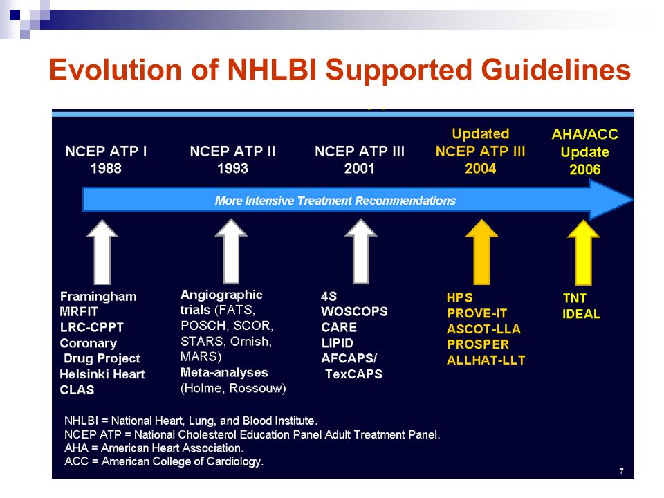 Evolution of NHLBI Supported Guidelines