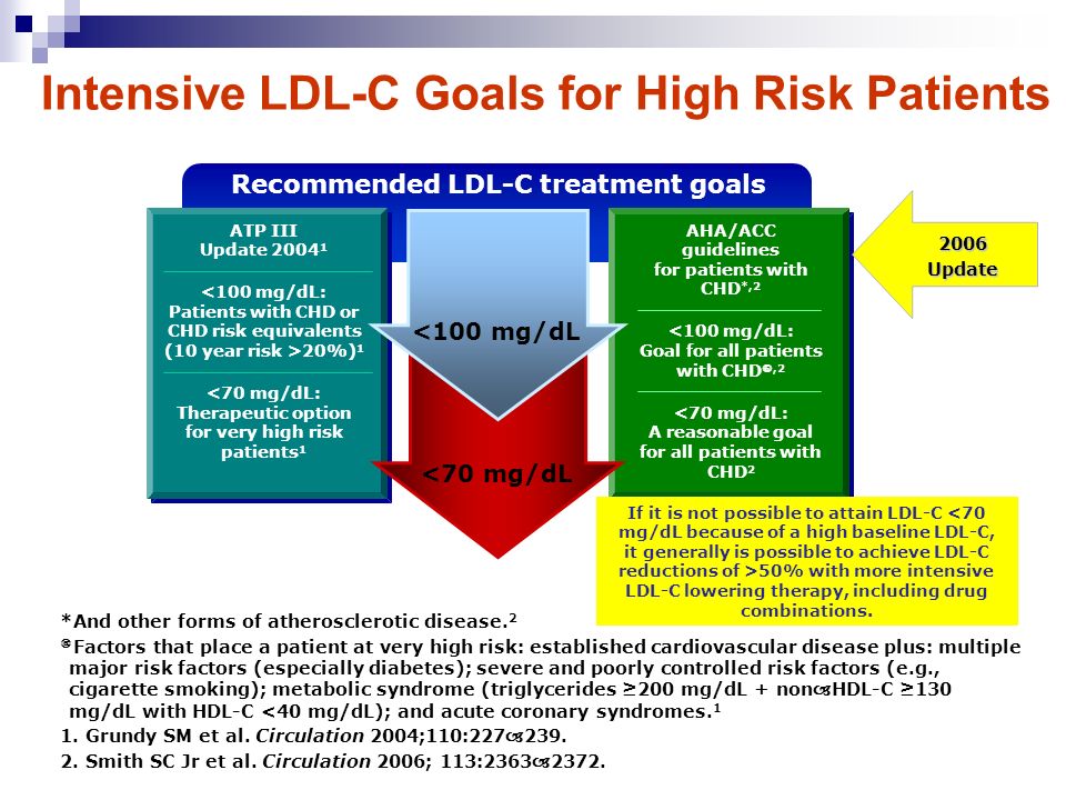 Intensive LDL-C Goals for High Risk Patients *And other forms of atherosclerotic disease.
