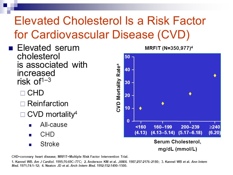 Elevated Cholesterol Is a Risk Factor for Cardiovascular Disease (CVD) Elevated serum cholesterol is associated with increased risk of 1–3  CHD  Reinfarction  CVD mortality 4 All-cause CHD Stroke CHD=coronary heart disease; MRFIT=Multiple Risk Factor Intervention Trial.