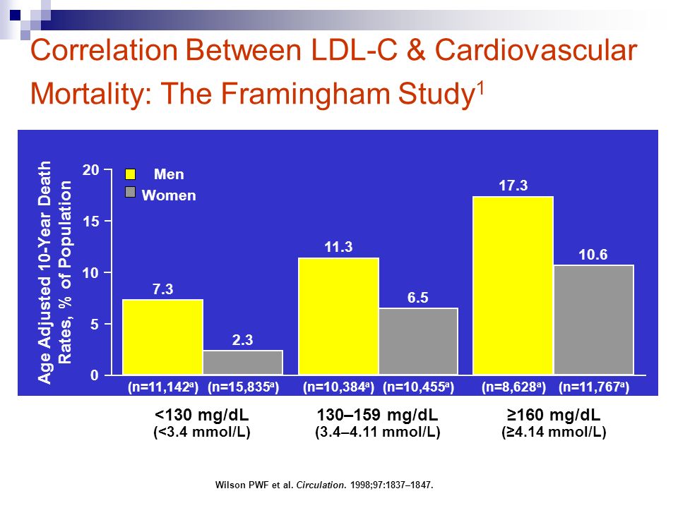 Correlation Between LDL-C & Cardiovascular Mortality: The Framingham Study 1 a Ns refer to person-years.