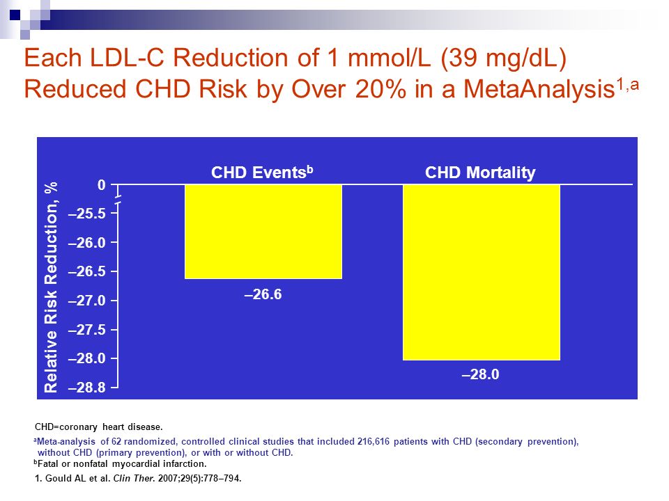 Each LDL-C Reduction of 1 mmol/L (39 mg/dL) Reduced CHD Risk by Over 20% in a MetaAnalysis 1,a CHD=coronary heart disease.