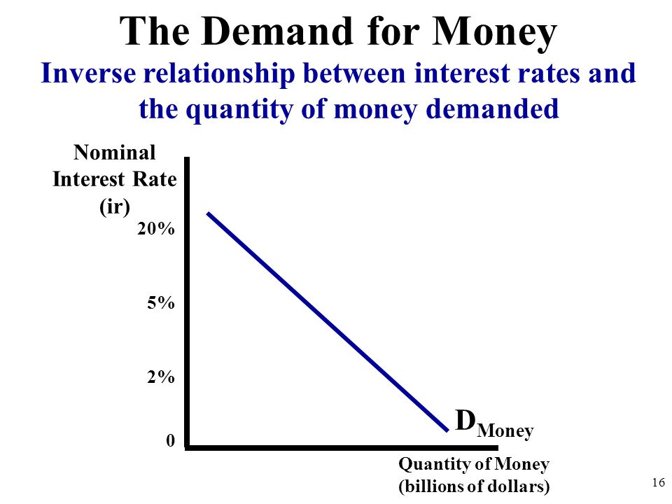 Nominal Interest Rate (ir) Quantity of Money (billions of dollars) 20% 5% 2% 0 D Money Inverse relationship between interest rates and the quantity of money demanded 16 The Demand for Money