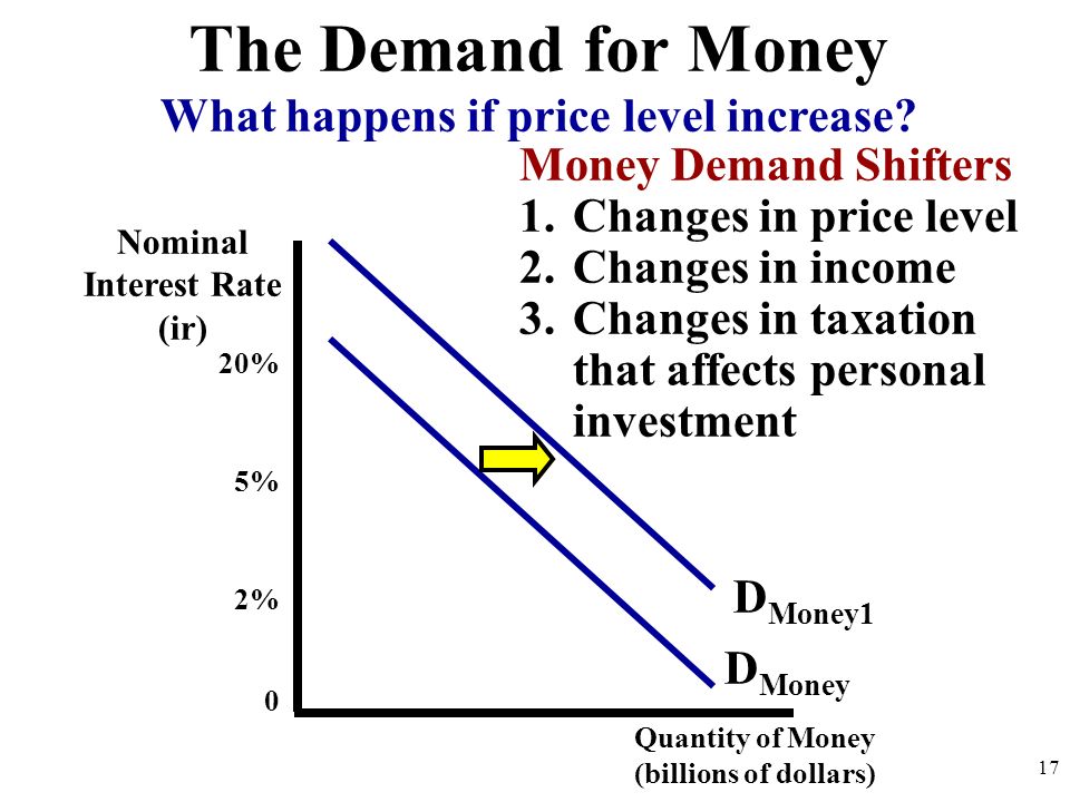 Quantity of Money (billions of dollars) 20% 5% 2% 0 D Money What happens if price level increase.