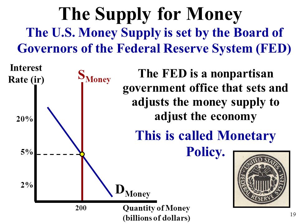 200 D Money S Money The FED is a nonpartisan government office that sets and adjusts the money supply to adjust the economy This is called Monetary Policy.