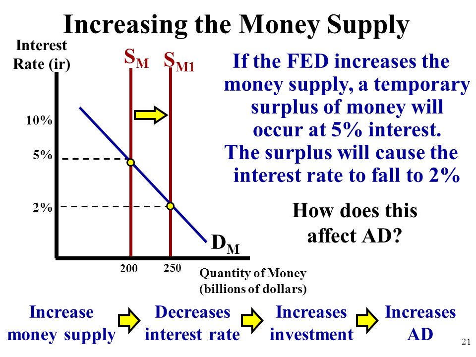 If the FED increases the money supply, a temporary surplus of money will occur at 5% interest.