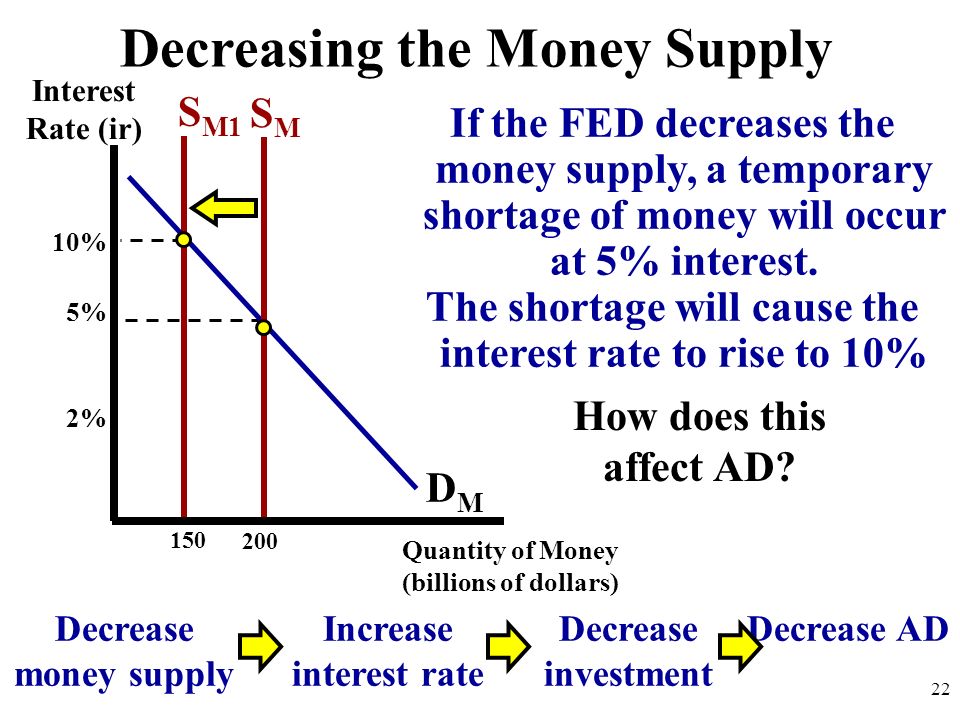 If the FED decreases the money supply, a temporary shortage of money will occur at 5% interest.