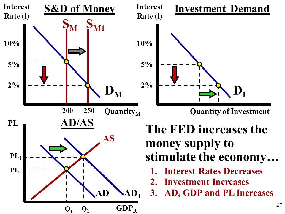 Investment DemandS&D of Money The FED increases the money supply to stimulate the economy… DMDM SMSM 10% 5% 2% Quantity M Interest Rate (i) 250 S M1 DIDI Quantity of Investment 10% 5% 2% Interest Rate (i) AD/AS QeQe AD AS GDP R PL AD 1 Q1Q1 PL e PL 1 1.Interest Rates Decreases 2.Investment Increases 3.AD, GDP and PL Increases