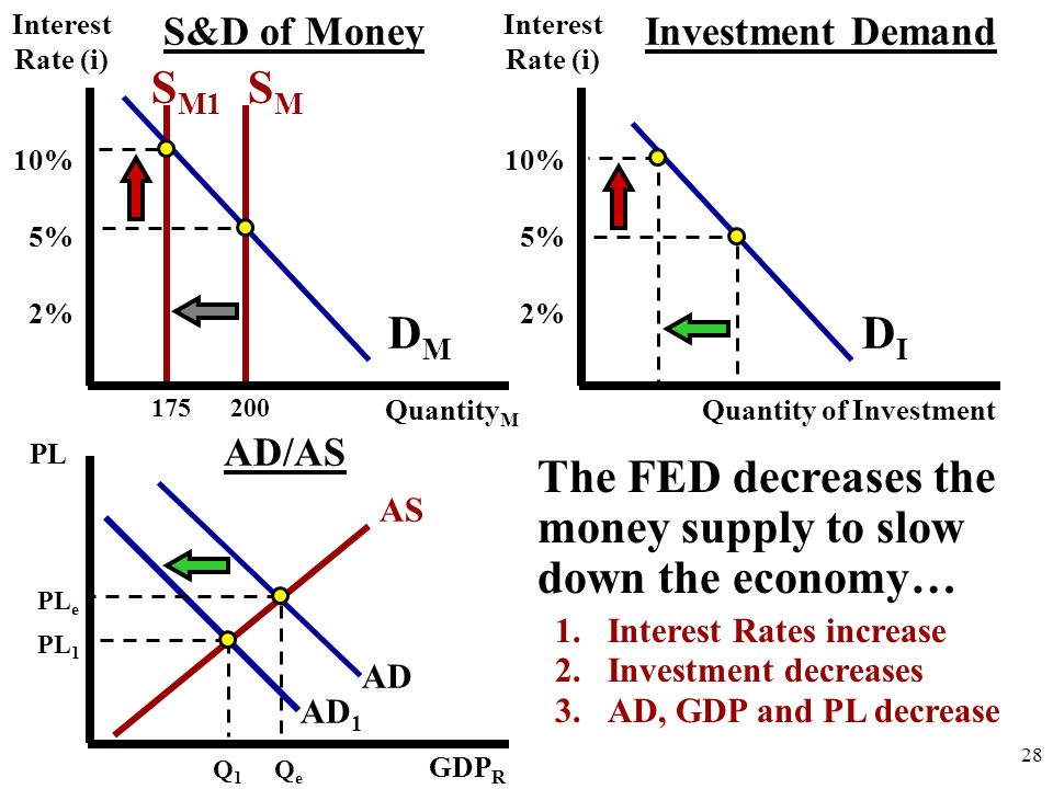 Investment DemandS&D of Money The FED decreases the money supply to slow down the economy… DMDM SMSM 10% 5% 2% Quantity M Interest Rate (i) 175 S M1 DIDI Quantity of Investment 10% 5% 2% Interest Rate (i) AD/AS QeQe AD AS GDP R PL AD 1 Q1Q1 PL e PL 1 1.Interest Rates increase 2.Investment decreases 3.AD, GDP and PL decrease