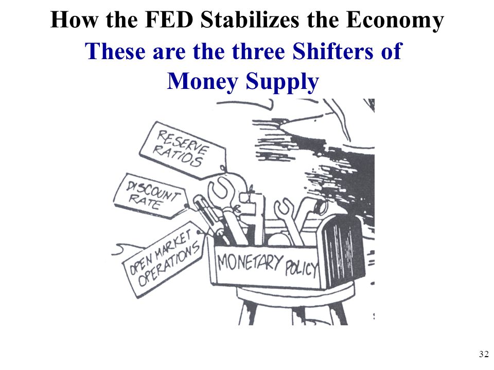 How the FED Stabilizes the Economy 32 These are the three Shifters of Money Supply