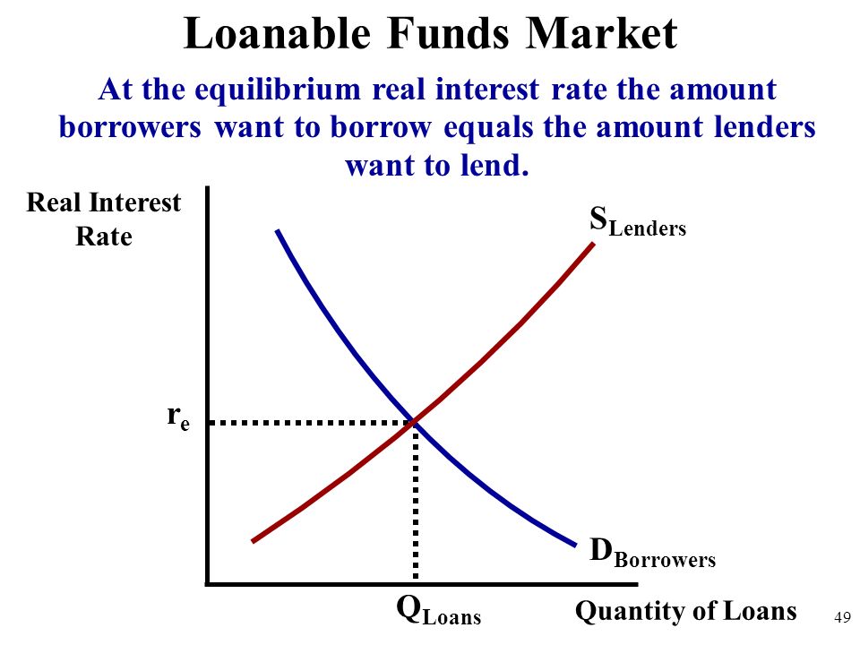 Real Interest Rate 49 D Borrowers S Lenders Loanable Funds Market Quantity of Loans Q Loans rere At the equilibrium real interest rate the amount borrowers want to borrow equals the amount lenders want to lend.