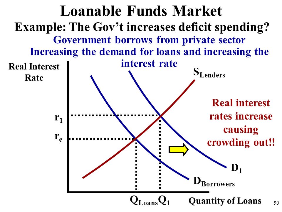 Real Interest Rate 50 D Borrowers S Lenders Loanable Funds Market Quantity of Loans Q Loans D1D1 rere r1r1 Q1Q1 Example: The Gov’t increases deficit spending.