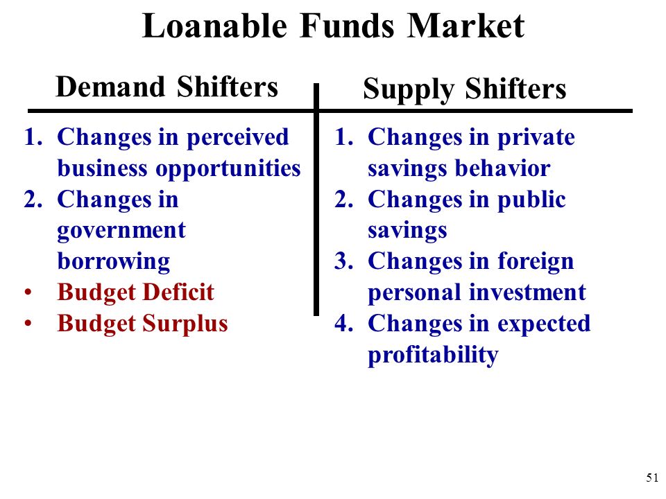 51 Loanable Funds Market 1.Changes in private savings behavior 2.Changes in public savings 3.Changes in foreign personal investment 4.Changes in expected profitability 1.Changes in perceived business opportunities 2.Changes in government borrowing Budget Deficit Budget Surplus Demand Shifters Supply Shifters