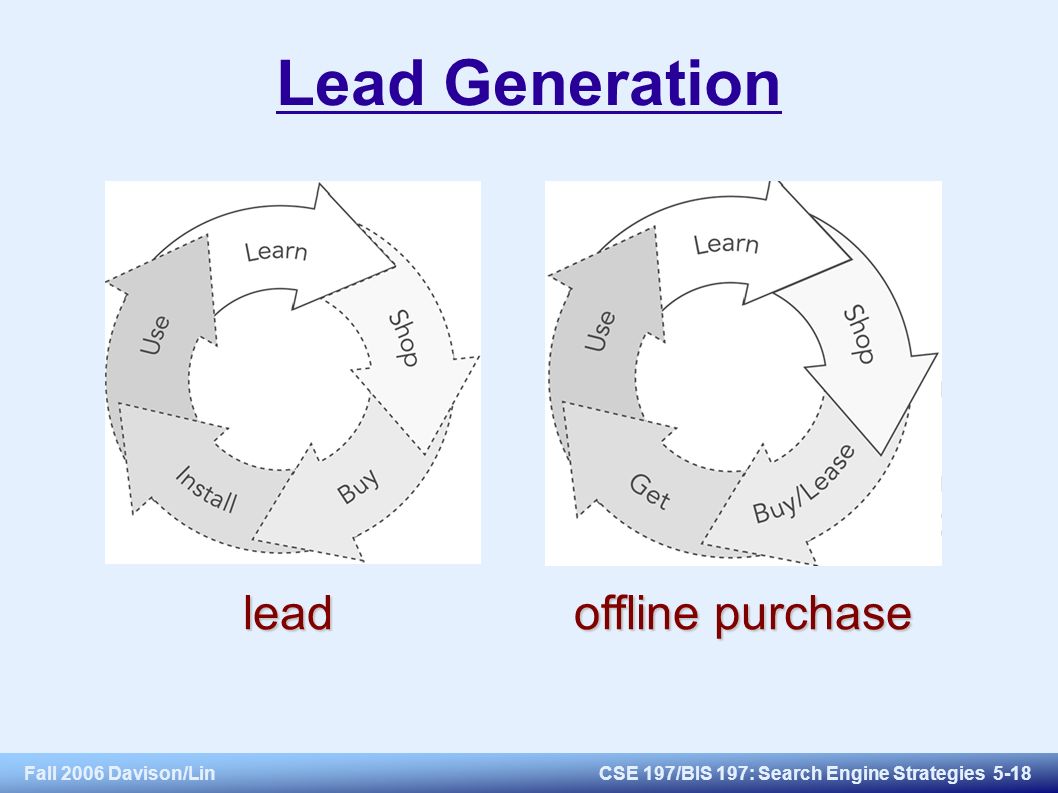 Fall 2006 Davison/LinCSE 197/BIS 197: Search Engine Strategies 5-18 Lead Generation lead offline purchase lead offline purchase