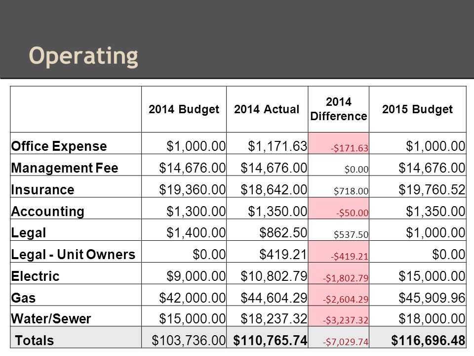Operating 2014 Budget2014 Actual 2014 Difference 2015 Budget Office Expense$1,000.00$1, $ $1, Management Fee$14, $0.00 $14, Insurance$19,360.00$18, $ $19, Accounting$1,300.00$1, $50.00 $1, Legal$1,400.00$ $ $1, Legal - Unit Owners$0.00$ $ $0.00 Electric$9,000.00$10, $1, $15, Gas$42,000.00$44, $2, $45, Water/Sewer$15,000.00$18, $3, $18, Totals$103,736.00$110, $7, $116,696.48