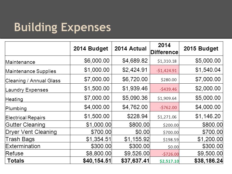 Building Expenses 2014 Budget2014 Actual 2014 Difference 2015 Budget Maintenance $6,000.00$4, $1, $5, Maintenance Supplies $1,000.00$2, $1, $1, Cleaning / Annual Glass $7,000.00$6, $ $7, Laundry Expenses $1,500.00$1, $ $2, Heating $7,000.00$5, $1, $5, Plumbing $4,000.00$4, $ $4, Electrical Repairs $1,500.00$ $1, $1, Gutter Cleaning$1,000.00$ $ $ Dryer Vent Cleaning$700.00$0.00 $ Trash Bags$1,354.51$1, $ $1, Extermination$ $0.00 $ Refuse$8,800.00$9, $ $9, Totals$40,154.51$37, $2, $38,186.24
