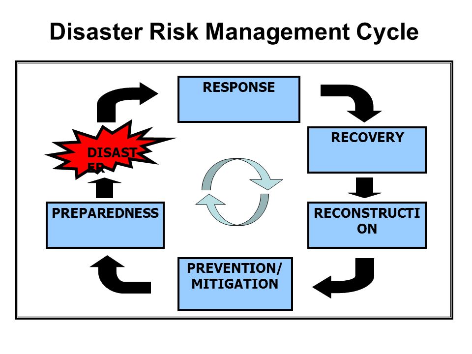 PREVENTION/ MITIGATION RESPONSE RECOVERY PREPAREDNESSRECONSTRUCTI ON DISAST ER Disaster Risk Management Cycle