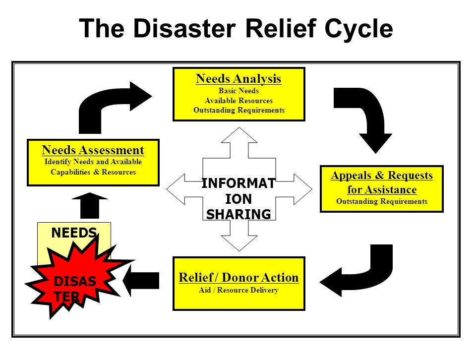 Appeals & Requests for Assistance Outstanding Requirements Needs Assessment Identify Needs and Available Capabilities & Resources Needs Analysis Basic Needs Available Resources Outstanding Requirements Relief / Donor Action Aid / Resource Delivery INFORMAT ION SHARING NEEDS DISAS TER The Disaster Relief Cycle